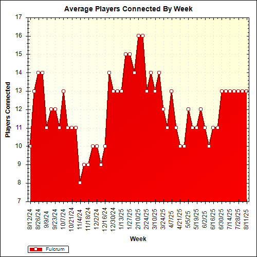 Average Players Connected By Week
