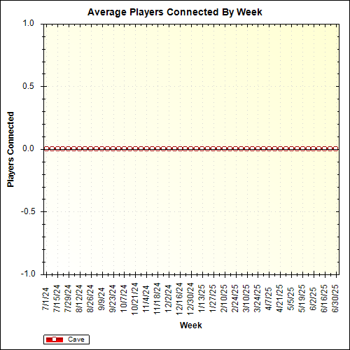 Average Players Connected By Week