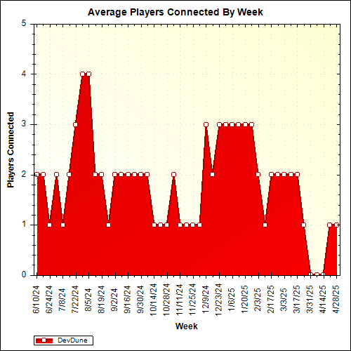 Average Players Connected By Week