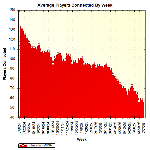 Average Players Connected By Week