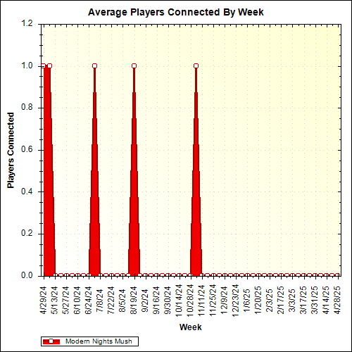 Average Players Connected By Week