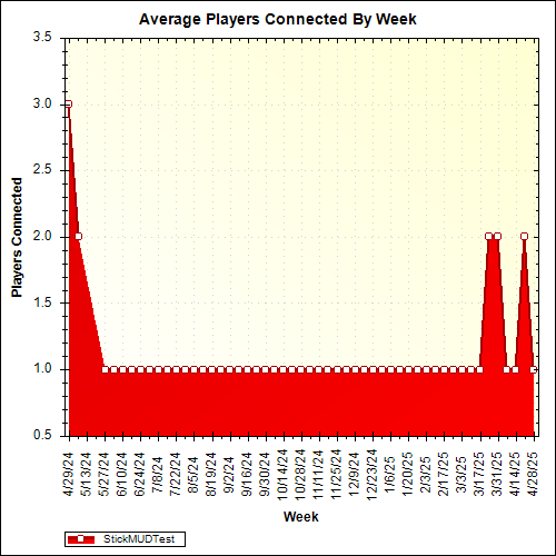 Average Players Connected By Week
