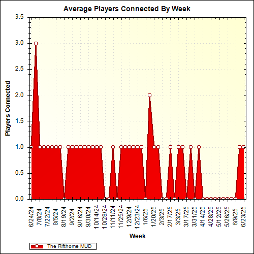 Average Players Connected By Week