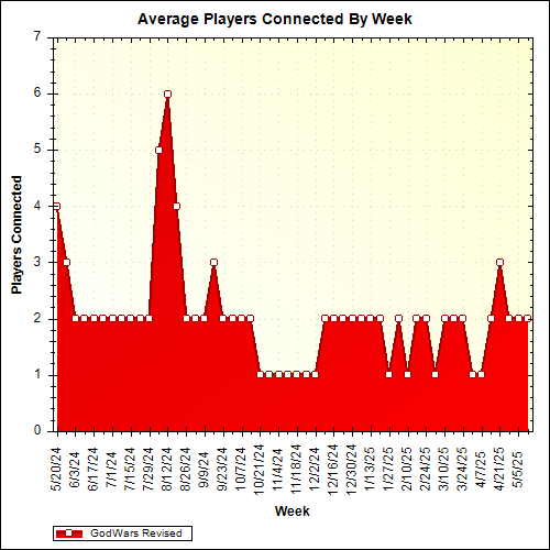 Average Players Connected By Week