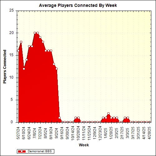 Average Players Connected By Week
