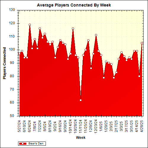 Average Players Connected By Week