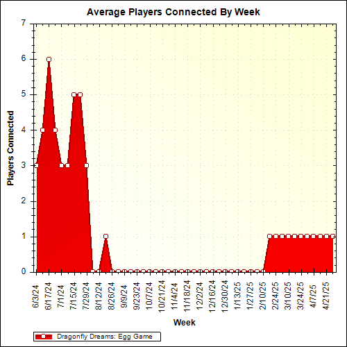 Average Players Connected By Week
