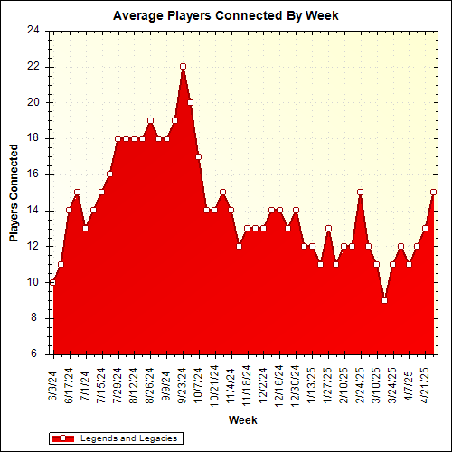 Average Players Connected By Week