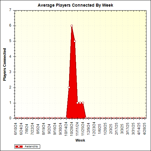 Average Players Connected By Week