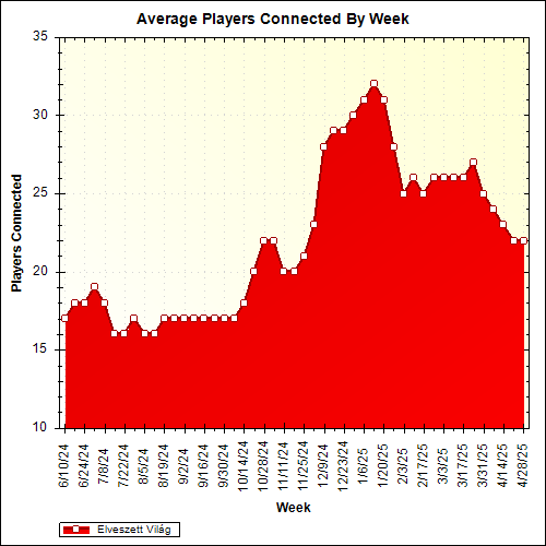 Average Players Connected By Week