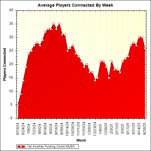 Average Players Connected By Week