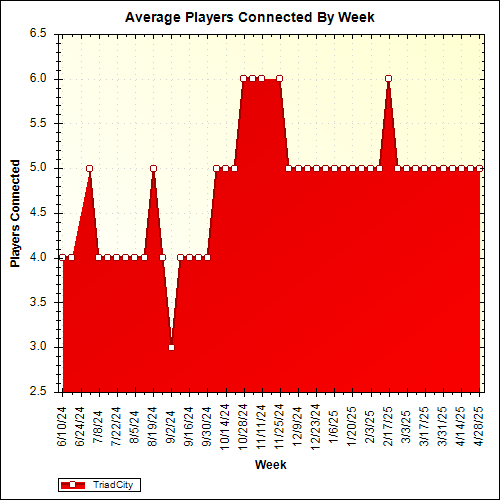 Average Players Connected By Week