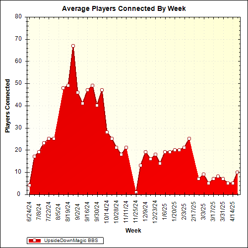 Average Players Connected By Week
