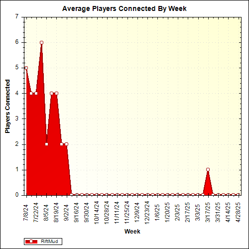 Average Players Connected By Week