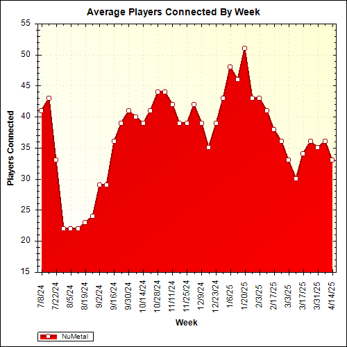 Average Players Connected By Week