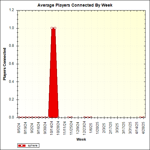 Average Players Connected By Week