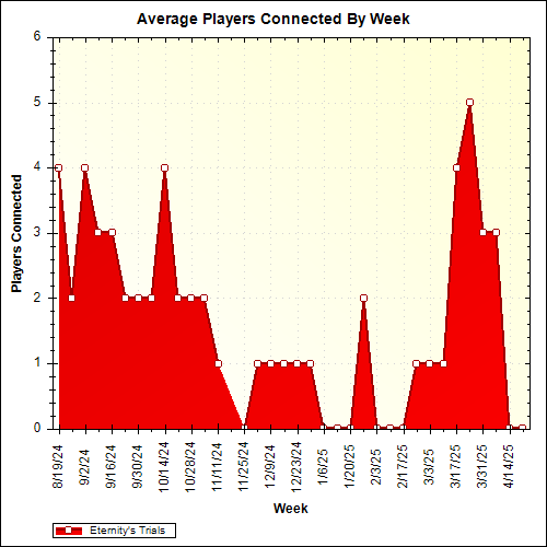 Average Players Connected By Week