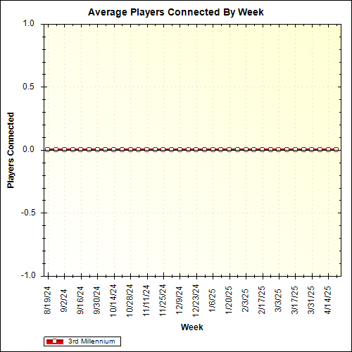Average Players Connected By Week