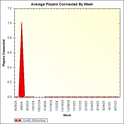 Average Players Connected By Week