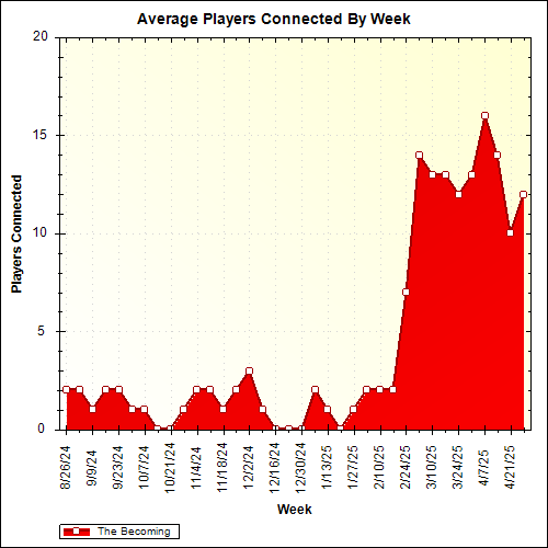 Average Players Connected By Week