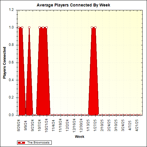 Average Players Connected By Week