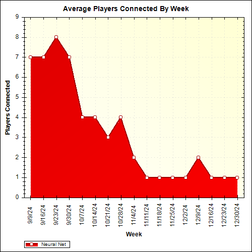 Average Players Connected By Week