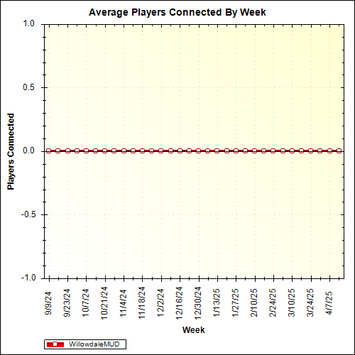Average Players Connected By Week