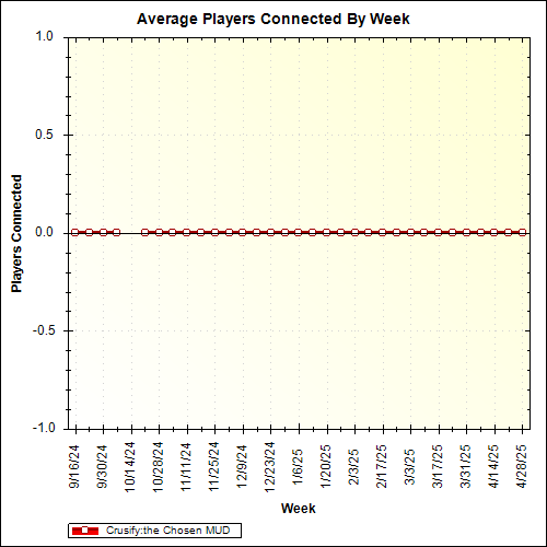 Average Players Connected By Week
