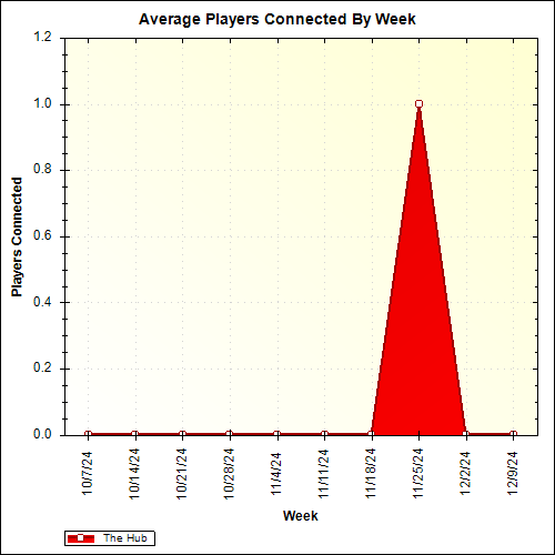 Average Players Connected By Week