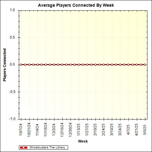 Average Players Connected By Week