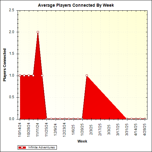 Average Players Connected By Week
