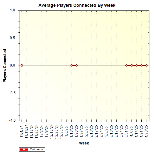 Average Players Connected By Week