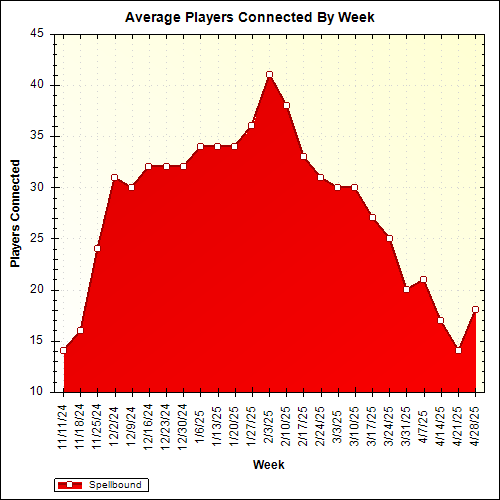 Average Players Connected By Week