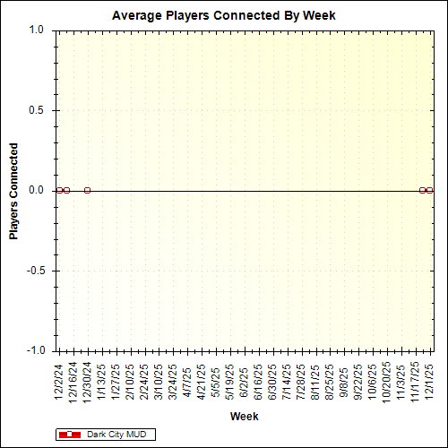 Average Players Connected By Week
