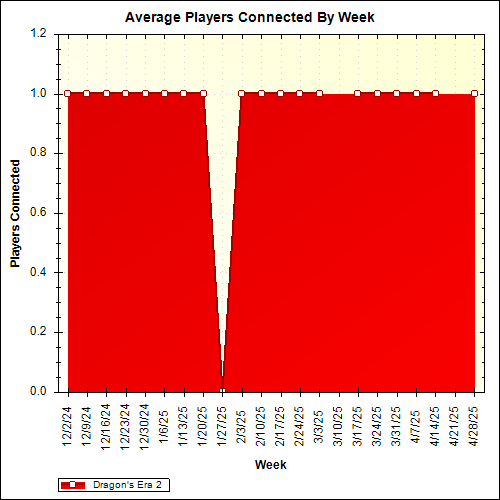 Average Players Connected By Week