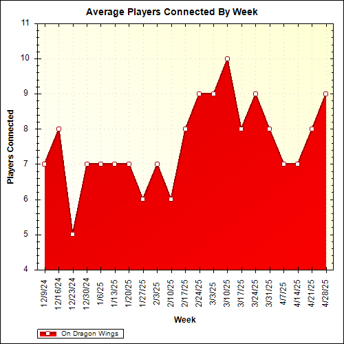 Average Players Connected By Week
