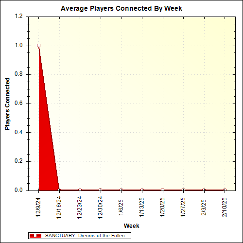 Average Players Connected By Week