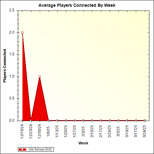 Average Players Connected By Week