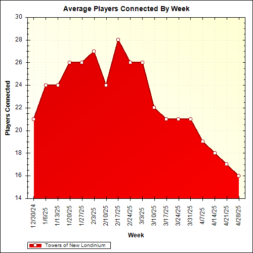 Average Players Connected By Week