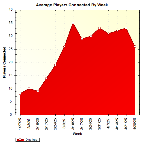 Average Players Connected By Week