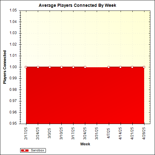 Average Players Connected By Week