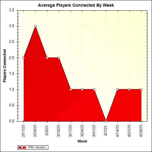 Average Players Connected By Week