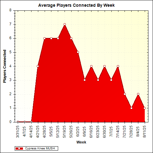Average Players Connected By Week