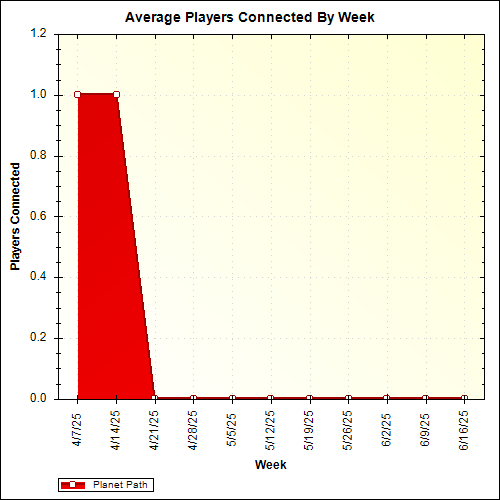 Average Players Connected By Week