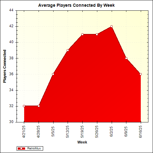 Average Players Connected By Week