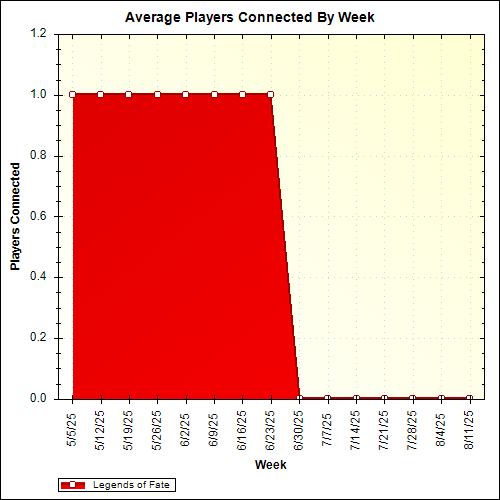 Average Players Connected By Week