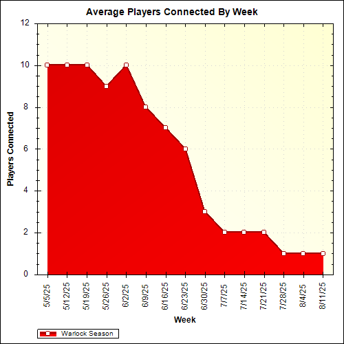 Average Players Connected By Week