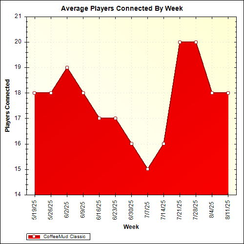 Average Players Connected By Week