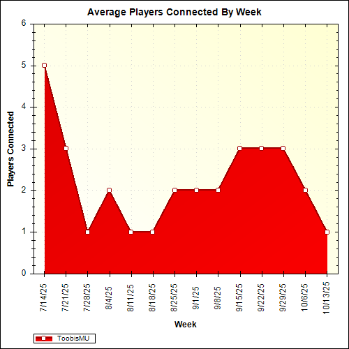 Average Players Connected By Week