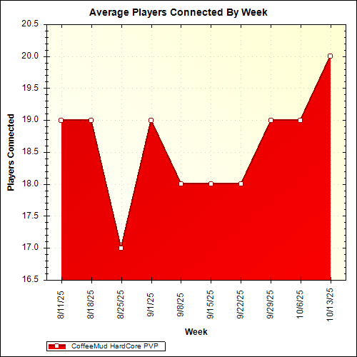 Average Players Connected By Week